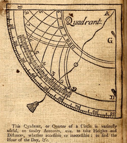 Horary quadrant for a latitude of about 51.5° as depicted in an instructional text of 1744. Wikipedia