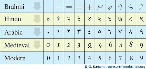 Hindu-Arabic Numbers