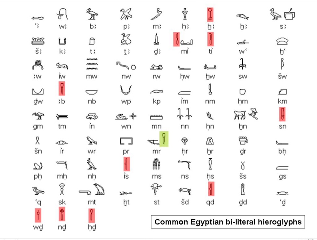 Egyptian Hieroglyphs And Sacred Symbols Travel To Eat