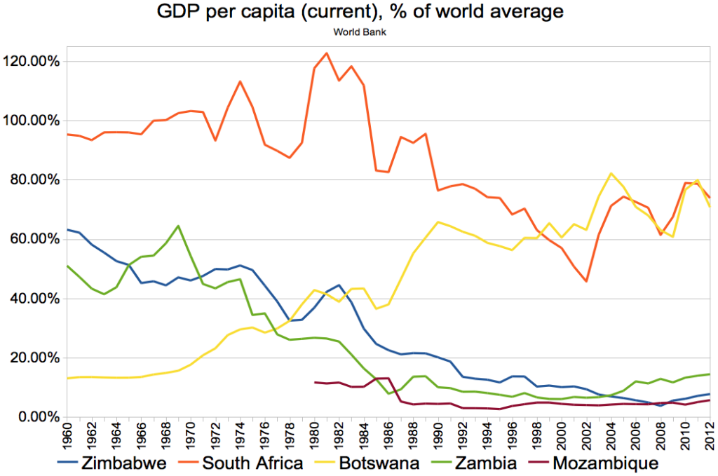 GDP per capita (current), compared to neighbouring countries (world average = 100) From Wikipedia 