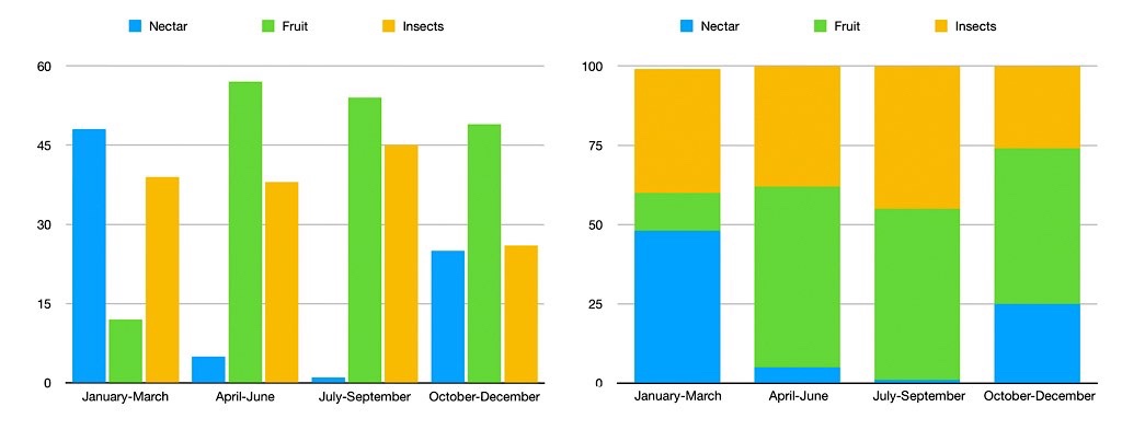 Observations of Seasonal Variation in Main Foods Taken By Honeycreepers in Trinidad. Snow and Snow 1971