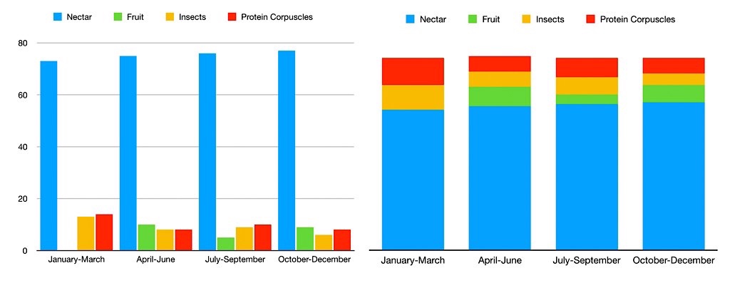 Observations of Seasonal Variation in Main Foods Taken By Bananaquits in Trinidad.Snow and Snow, 1964